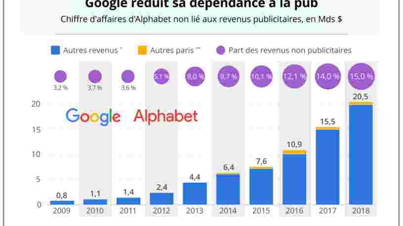 GRAPHIQUE DU JOUR : Google repose toujours en grande partie sur ses revenus publicitaires — mais cette dépendance se réduit progressivement