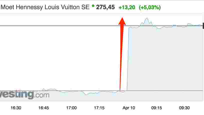 L'action LVMH atteint un niveau record après que le groupe de luxe dépasse toutes les attentes au T1