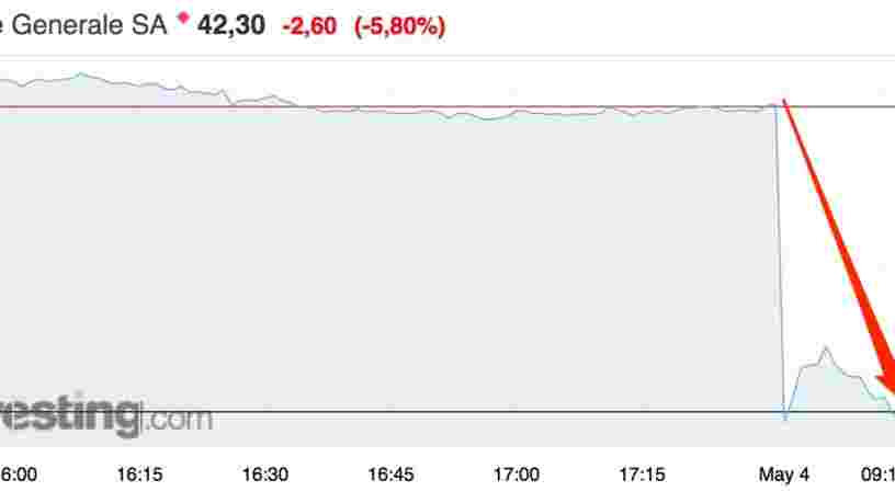 Société générale et BNP Paribas dévissent en bourse après la publication de leurs résultats au T1