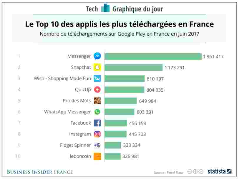 Graphique Du Jour Un Jeu De Hand Spinner Figure Parmi Les 10 Applis Les Plus Telechargees