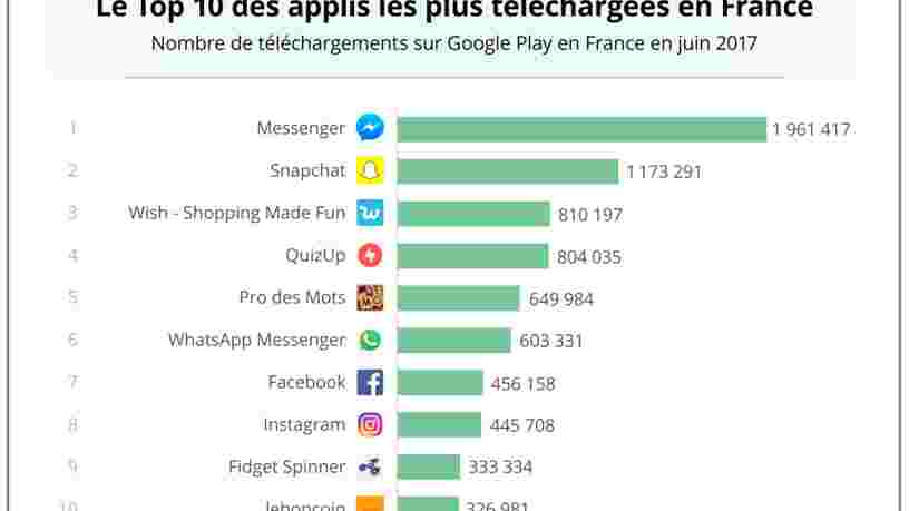 GRAPHIQUE DU JOUR: Un jeu de hand spinner figure parmi les 10 applis les plus téléchargées en France