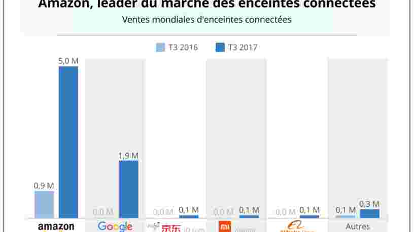 GRAPHIQUE DU JOUR: Amazon domine encore le marché des enceintes connectés — mais la concurrence se rapproche