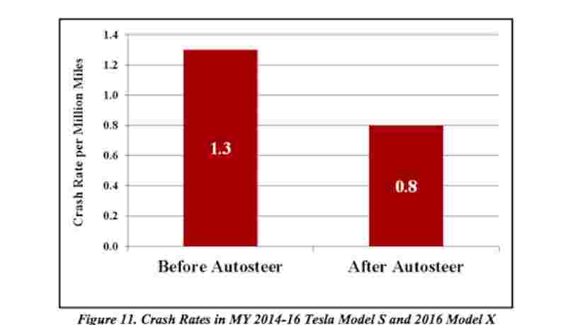 Le système de pilotage automatique de Tesla a réduit de 40% le taux d'accidents de ses voitures, selon un rapport du gouvernement américain