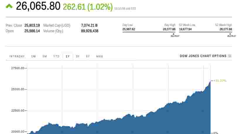 Le Dow Jones dépasse pour la première fois les 26.000 points après la hausse la plus rapide de son histoire