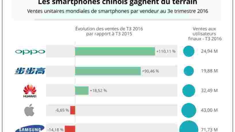 GRAPHIQUE DU JOUR: les smartphones chinois rattrapent Apple et Samsung