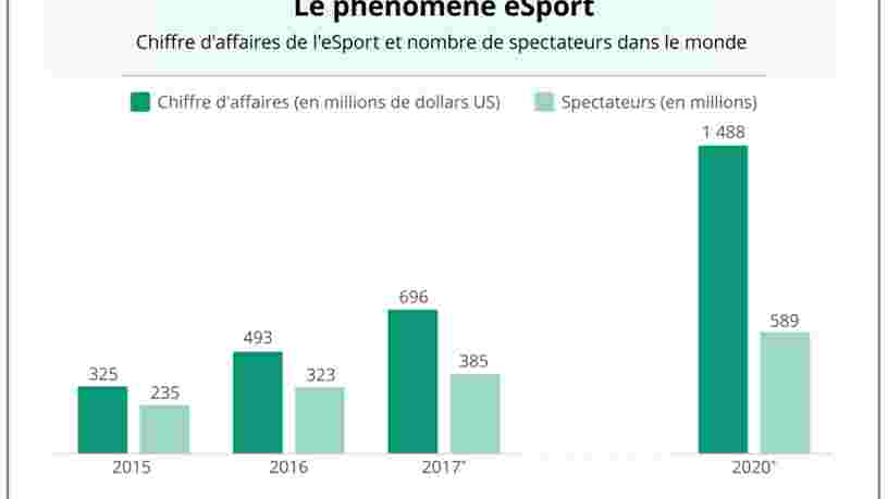 GRAPHIQUE DU JOUR: le chiffre d'affaires de l'eSport progresse encore plus vite que son audience
