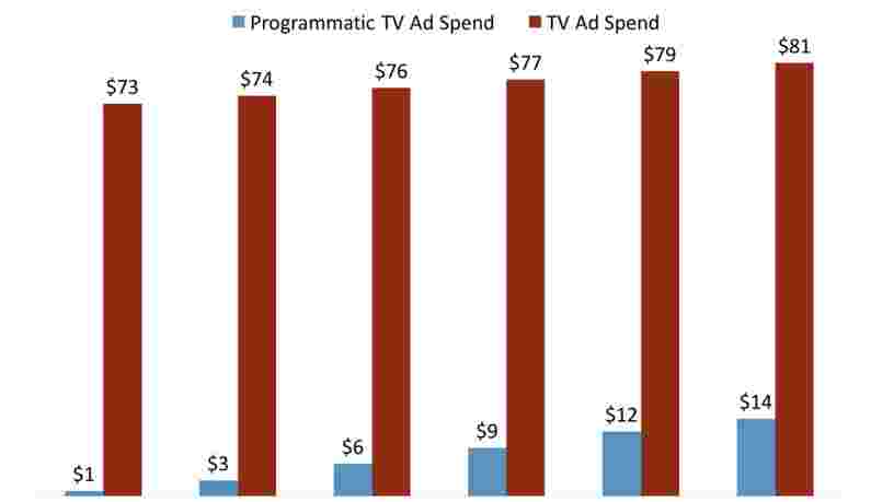 COMPRENDRE LA PUBLICITÉ TV PROGRAMMATIQUE: Prévisions, tendances et obstacles à l'adoption dans le secteur de l'achat de publicité programmatique