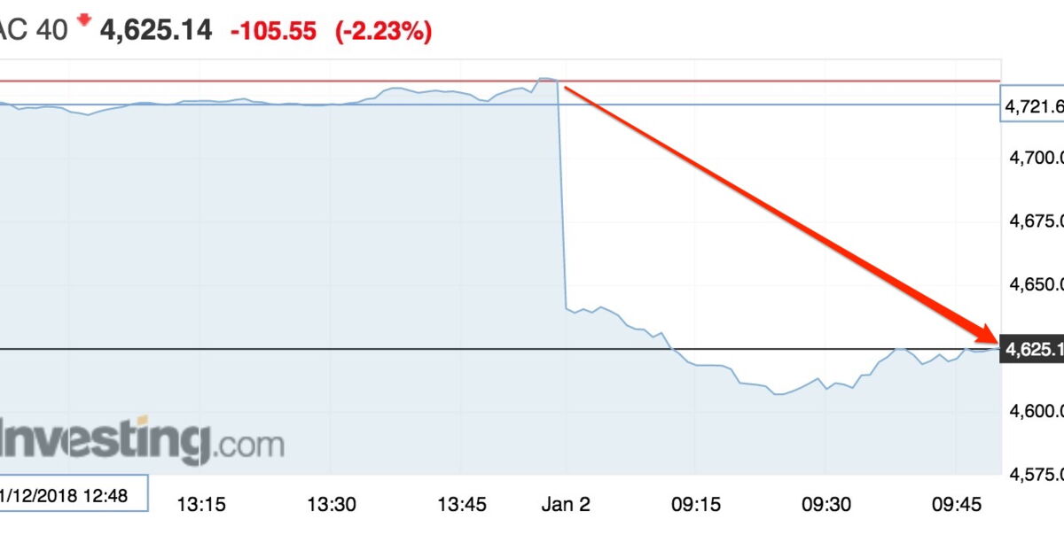 La Bourse De Paris Entame 2019 En Forte Baisse Et C Est Notamment A Cause De La Chine