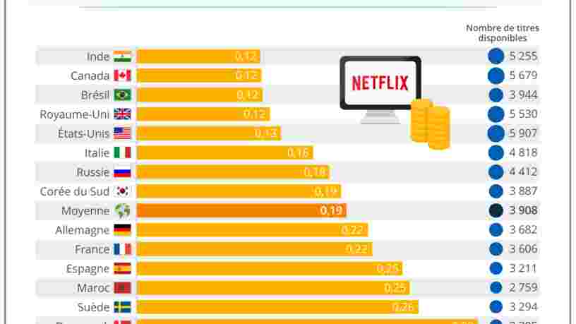 GRAPHIQUE DU JOUR: Voici combien coûte Netflix dans différents pays et quels sont ceux qui bénéficient de la meilleure offre