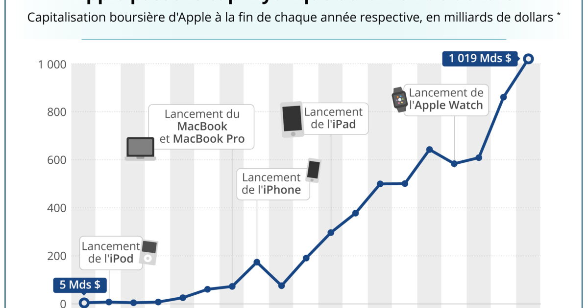 Graphique Du Jour Apple Entre Dans L Histoire En Passant Un Cap Mythique En Bourse Apres Avoir Vendu Plus D 1 Md D Iphones En 10 Ans