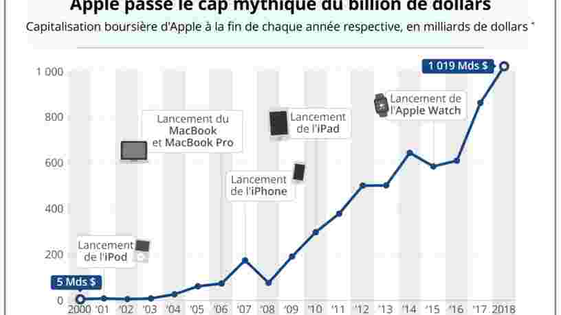 GRAPHIQUE DU JOUR: Apple entre dans l'histoire en passant un cap mythique en bourse après avoir vendu plus d'1 Md d'iPhones en 10 ans