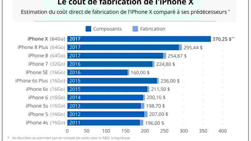 GRAPHIQUE DU JOUR: Voici comment le coût de fabrication de l'iPhone a évolué dans le temps
