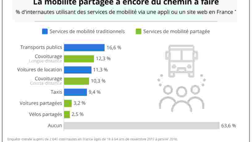 GRAPHIQUE DU JOUR: Uber et Lyft envahissent les rues — mais l'économie de la mobilité partagée a encore du chemin à faire
