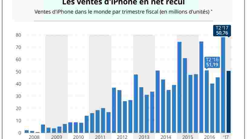 GRAPHIQUE DU JOUR: Comment les ventes d'iPhone ont progressé trimestre après trimestre