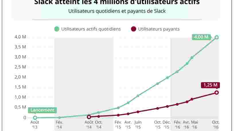 GRAPHIQUE DU JOUR: voici la montagne d'utilisateurs que les concurrents de Slack doivent surmonter