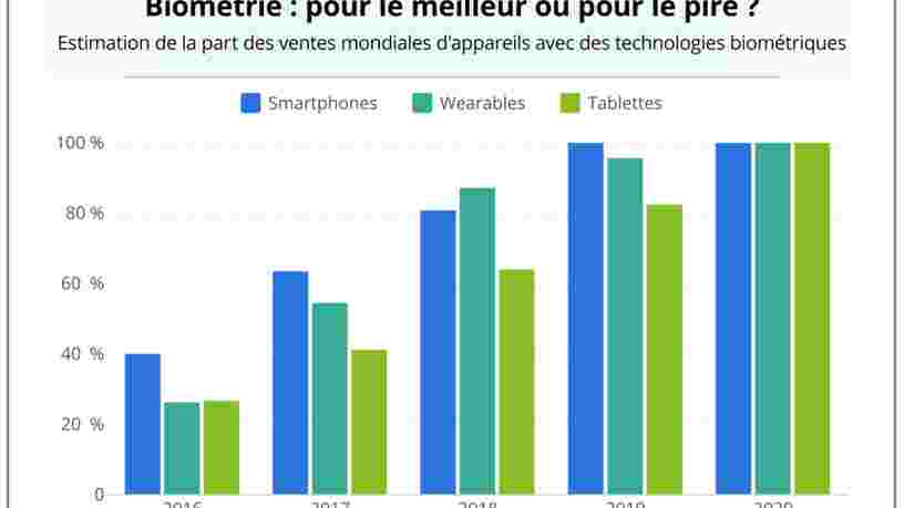 GRAPHIQUE DU JOUR: Les technologies biométriques comme Face ID arrivent sur votre smartphone — que vous le vouliez ou non