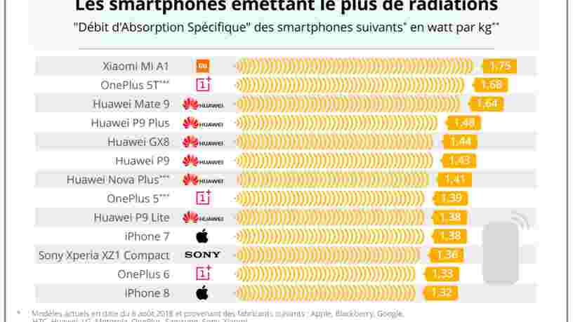 GRAPHIQUE DU JOUR: Votre cerveau reçoit plus de radiations que les autres si vous avez l'un de ces 2 smartphones