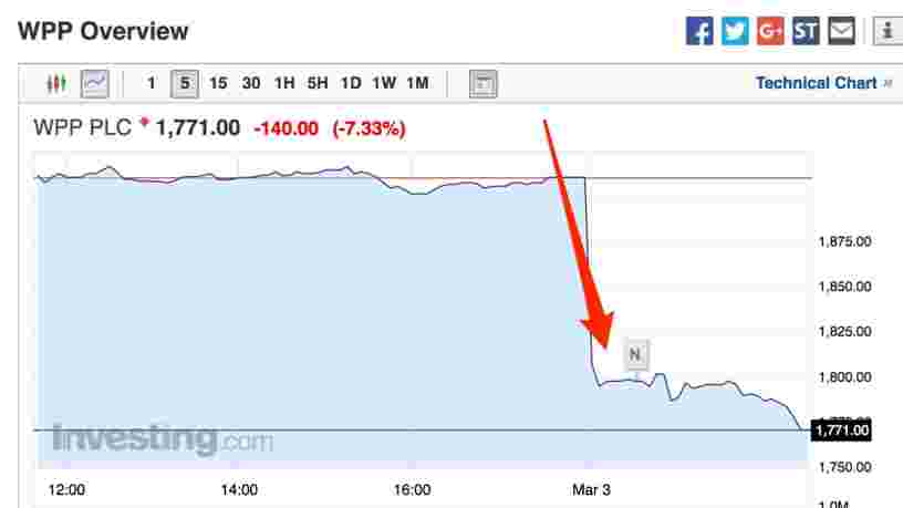 WPP a dégringolé en Bourse après avoir annoncé des prévisions décevantes pour 2017