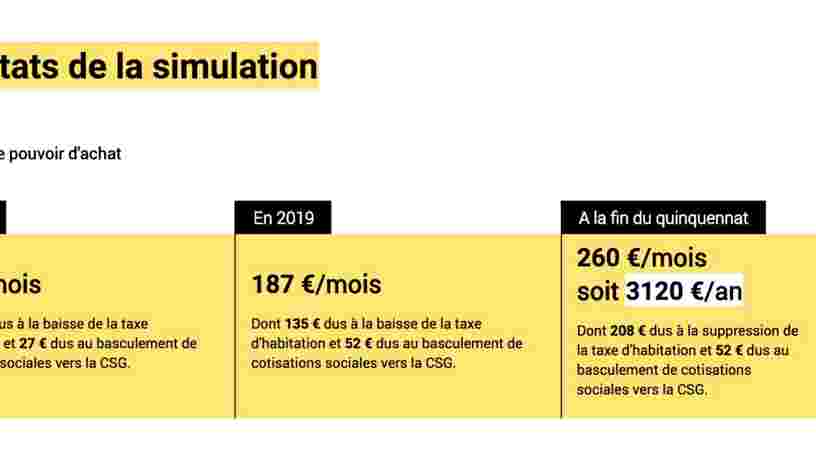 Voici ce que signifie la 'hausse du pouvoir d'achat' du gouvernement si vous gagnez 20.000€, 50.000€ ou 150.000€ par an