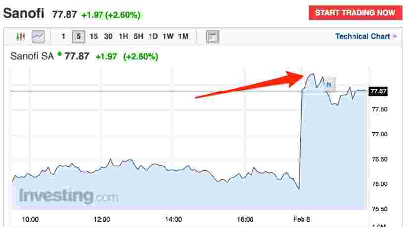 Sanofi grimpe en Bourse après avoir publié un bénéfice net supérieur aux attentes
