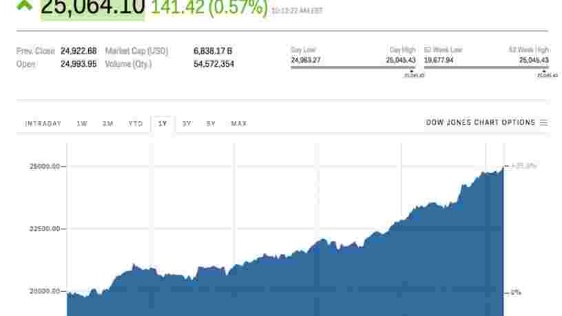 Le Dow Jones dépasse les 25.000 points pour la première fois de son histoire