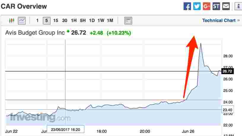 Avis monte en Bourse après son accord avec la filiale de conduite autonome d'Alphabet