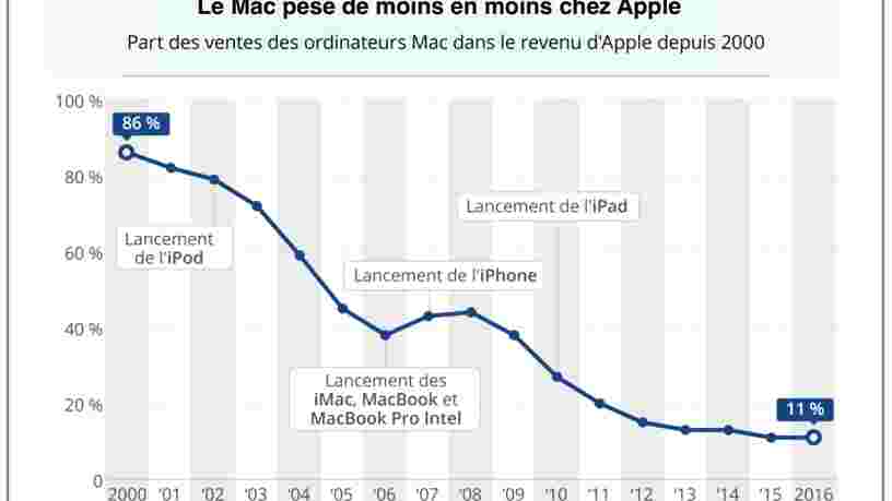 GRAPHIQUE DU JOUR: Comment le Mac a perdu en importance chez Apple