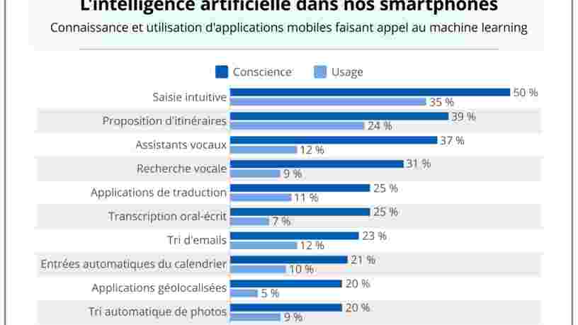 GRAPHIQUE DU JOUR: Voici les usages les plus fréquents d'intelligence artificielle dans les smartphones