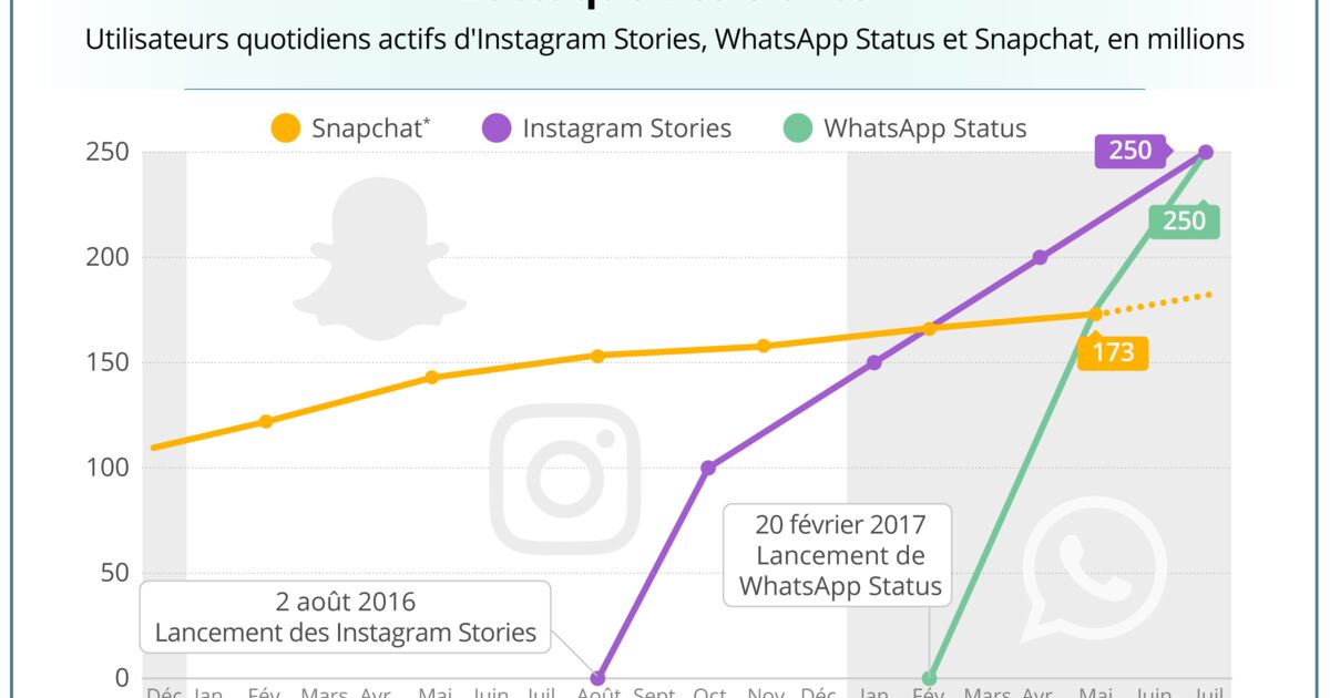  GRAPHIQUE  DU JOUR Les copies de Facebook commencent  