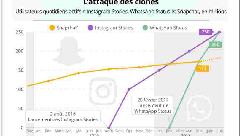 GRAPHIQUE DU JOUR: Les copies de Facebook commencent à poser un problème à Snapchat