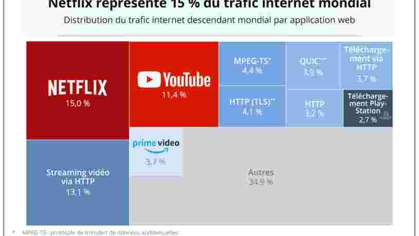 GRAPHIQUE DU JOUR: Netflix représente 15% du trafic internet mondial à lui seul