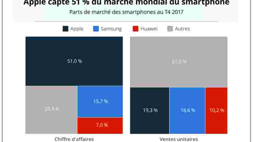 GRAPHIQUE DU JOUR: Apple domine le marché des smartphones grâce à ses modèles hauts de gamme — mais la concurrence est de plus en plus forte