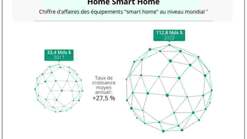 GRAPHIQUE DU JOUR: les enceintes connectées sont juste une porte d'entrée vers la maison intelligente