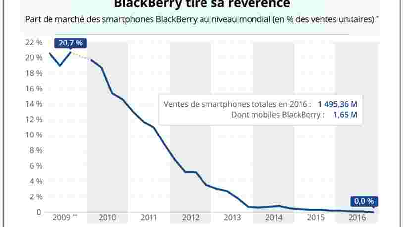 GRAPHIQUE DU JOUR: La chute vertigineuse du BlackBerry