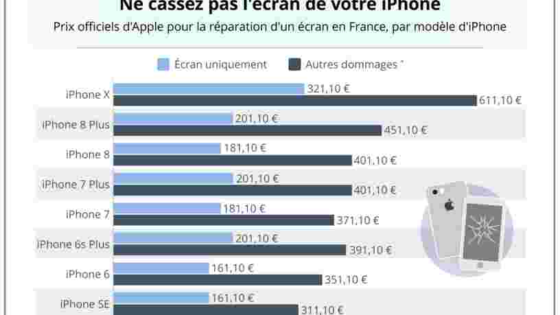 GRAPHIQUE DU JOUR: Surtout ne cassez pas votre iPhone X — le réparer coûte plus cher que jamais