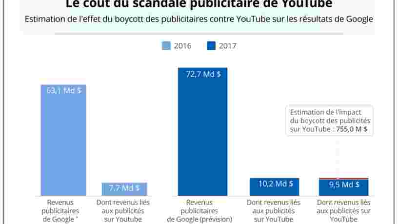 GRAPHIQUE DU JOUR: Le boycott de YouTube a peu de chances de fragiliser l'empire publicitaire de Google
