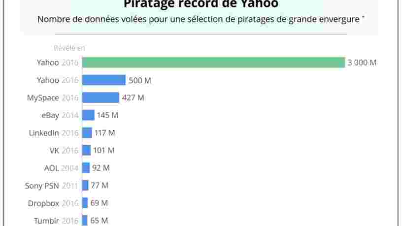 GRAPHIQUE DU JOUR: Les autres piratages font pâle figure à côté de celui qui a touché Yahoo