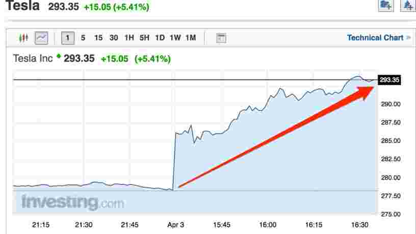 Tesla atteint son record historique à Wall Street après avoir annoncé des livraisons en hausse de 69% au T1