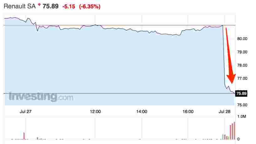 Renault plonge en bourse après avoir publié des résultats inférieurs aux attentes du marché
