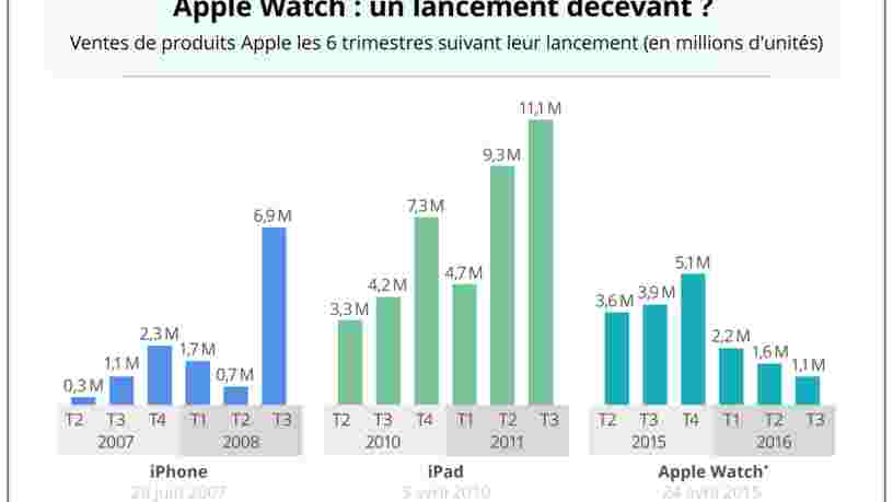 GRAPHIQUE DU JOUR: l'Apple Watch a besoin d'un second souffle — et vite