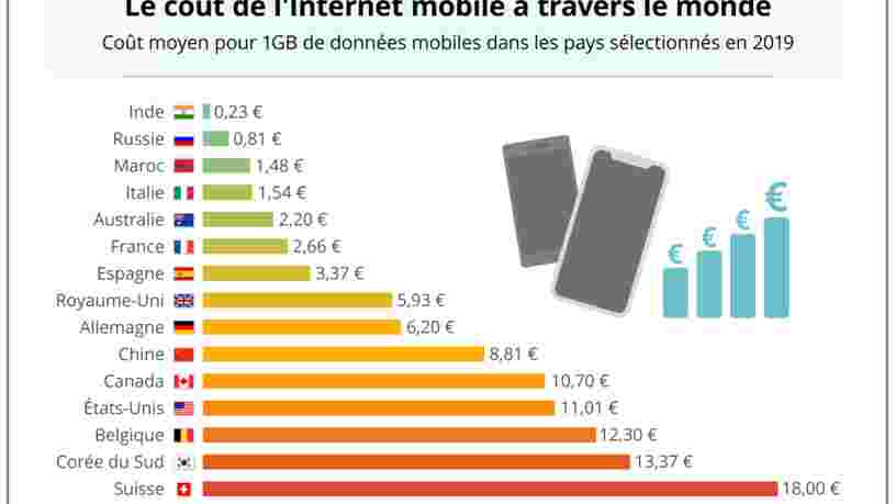 Les pays où les données mobiles coûtent le moins cher à travers le monde