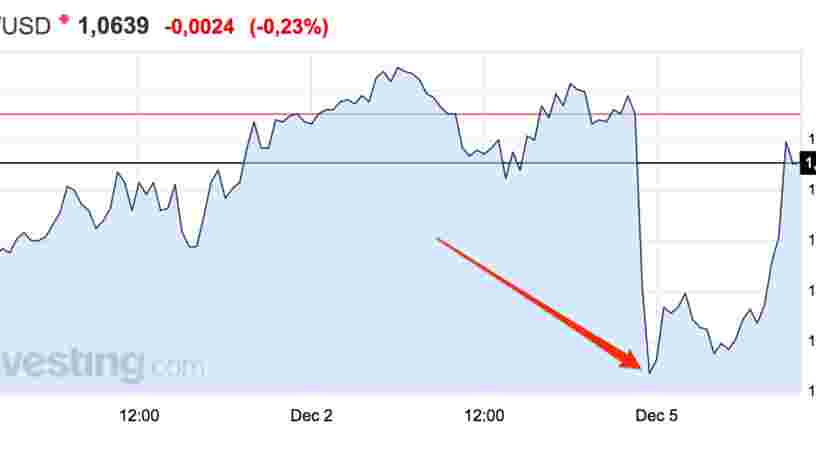 L'euro est tombé à son plus bas niveau depuis mars 2015 face au dollar après la démission de Matteo Renzi