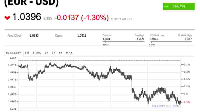 L'euro a atteint son plus bas niveau depuis 2003 face au dollar