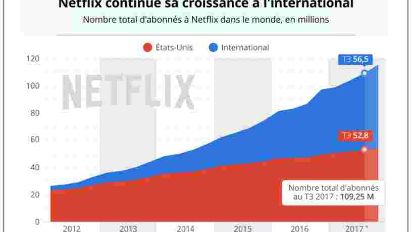 GRAPHIQUE DU JOUR: Netflix a une stratégie simple pour s'imposer face à Amazon — et ça marche