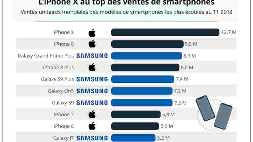 GRAPHIQUE DU JOUR: L'iPhone X était le smartphone le plus populaire dans le monde au premier trimestre, selon des estimations
