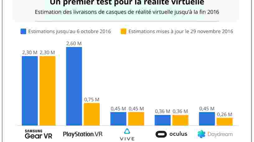 GRAPHIQUE DU JOUR: les ventes de Noël seront un test important pour la réalité virtuelle