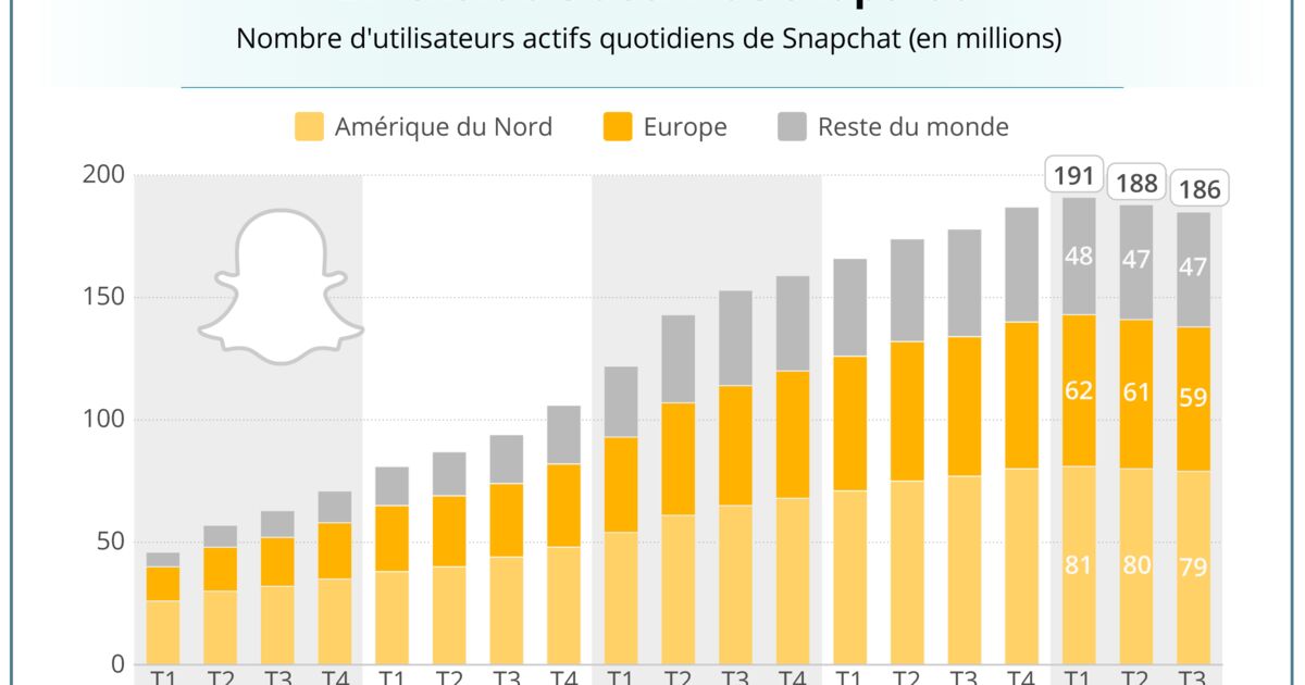  GRAPHIQUE  DU JOUR Les utilisateurs  d sertent Snapchat 