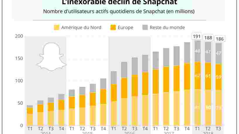 GRAPHIQUE DU JOUR: Les utilisateurs désertent Snapchat — et ça devrait continuer dans les prochains mois