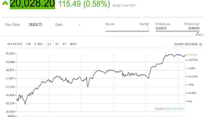 Le Dow Jones franchit pour la première fois la barre des 20.000 points