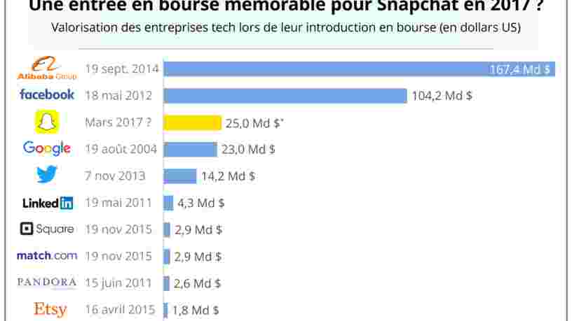 GRAPHIQUE DU JOUR: Snapchat dépasserait Google en Bourse